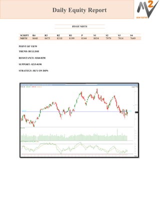 Daily Equity Report
PIVOT NIFTY
SCRIPT R4 R3 R2 R1 P S1 S2 S3 S4
NIFTY 8640 8475 8310 8199 8144 8034 7979 7814 7649
POINT OF VIEW
TREND: BULLISH
RESISTANCE: 8260-8290
SUPPORT: 8215-8190
STRATEGY: BUY ON DIPS
 