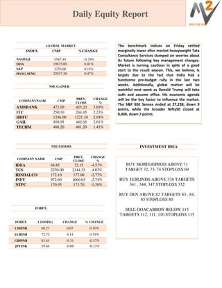Daily Equity Report
GLOBAL MARKET
INDEX CMP %CHANGE
NASDAQ 5547.49 -0.29%
DJIA 19875.00 0.01%
S&P 2270.00 0.15%
HANG SENG 22937.38 0.47%
NSE GAINER
COMPANYNAME CMP
PREV.
CLOSE
CHANGE
%
AXISBANK 472.00 455.20 3.69%
ITC 250.10 244.45 2.23%
HDFC 1246.00 1221.10 2.04%
GAIL 450.95 442.05 2.01%
TECHM 488.20 481.20 1.45%
The benchmark indices on Friday settled
marginally lower after market heavyweight Tata
Consultancy Services slumped on worries about
its future following key management changes.
Market is turning cautious in spite of a good
start to the result season. This, we believe, is
largely due to the fact that India had a
handsome pre-budget rally in the last two
weeks. Additionally, global market will be
watchful next week as Donald Trump will take
oath and assume office. His economic agenda
will be the key factor to influence the market.
The S&P BSE Sensex ended at 27,238, down 9
points, while the broader Nifty50 closed at
8,400, down 7 points.
I INVESTMENT IDEA
COMPANY NAME CMP
PREV.
CLOSE
CHANGE
%
IDEA 68.85 72.15 -4.57%
TCS 2250.00 2344.35 -4.02%
HINDALCO 172.10 177.00 -2.77%
INFY 972.60 1000.05 -2.74%
NTPC 170.95 173.70 -1.58%
NSE LOSERS
BUY SKMEGGPROD ABOVE 71
TARGET 72, 73, 74 STOPLOSS 69
BUY JUBLINDS ABOVE 338 TARGETS
341 , 344, 347 STOPLOSS 332
BUY DEN ABOVE 82 TARGETS 83 , 84,
85 STOPLOSS 80
SELL GOACARBON BELOW 113
TARGETS 112, 111, 110 STOPLOSS 115
FOREX
FOREX CLOSING CHANGE % CHANGE
USDINR 68.27 0.07 0.10%
EURINR 72.72 0.14 0.19%
GBPINR 83.44 -0.31 -0.37%
JPYINR 59.64 -0.08 -0.13%
 