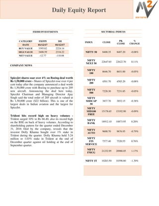 Daily Equity Report
FII/DII INVESTMENTS
CATEGORY FII/FPI DII
DATE 01/12/17 01/12/17
BUY VALUE 3395.82 2224.14
SELLVALUE 3408.59 2334.22
NET VALUE -12.77 -110.08
COMPANY NEWS
SECTORIAL INDICES
INDEX CLOSE
PR.
CLOSE
%
CHANGE
NIFTY 50 8400.35 8407.20 -0.08%
NIFTY
NEXT 50
22647.65 22622.70 0.11%
NIFTY
100
8646.70 8651.00 -0.05%
NIFTY
200
4501.70 4505.20 -0.08%
NIFTY
500
7228.30 7231.85 -0.05%
NIFTY
MIDCAP
50
3837.70 3852.15 -0.38%
NIFTY
MID100
FREE
15178.65 15192.90 -0.09%
NIFTY
BANK
18912.10 18873.95 0.20%
NIFTY
AUTO
9600.70 9676.95 -0.79%
NIFTY
FIN
SERVICE
7577.40 7520.55 0.76%
NIFTY
FMCG
21232.95 20988.05 1.17%
NIFTY IT 10263.50 10398.80 -1.30%
SpiceJet shares soar over 4% on Boeing deal worth
Rs 1,50,000 crore - Shares of SpiceJet rose over 4 per
cent today after the company announced a deal worth
Rs 1,50,000 crore with Boeing to purchase up to 205
new aircraft. Announcing the deal here today,
SpiceJet Chairman and Managing Director Ajay
Singh said the total order of 205 aircraft is valued at
Rs 1,50,000 crore ($22 billion). This is one of the
largest deals in Indian aviation and the largest for
SpiceJet.
Trident hits record high on heavy volumes -
Trident surged 10% to Rs 66.40, also its record high
on the BSE on back of heavy volumes. According to
shareholding pattern for the quarter ended December
31, 2016 filed by the company, reveals that the
investor Dolly Khanna bought over 1% stake in
Trident during the quarter. Dolly Khanna held 5.24
million or 1.03% stake in Trident at the end of
December quarter against nil holding at the end of
September quarter.
 