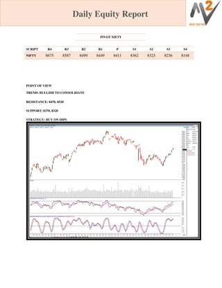 Daily Equity Report
POINT OF VIEW
TREND: BULLISH TO CONSOLIDATE
RESISTANCE: 8470, 8520
SUPPORT: 8370, 8320
STRATEGY: BUY ON DIPS
PIVOT NIFTY
SCRIPT R4 R3 R2 R1 P S1 S2 S3 S4
NIFTY 8675 8587 8499 8449 8411 8362 8323 8236 8148
 