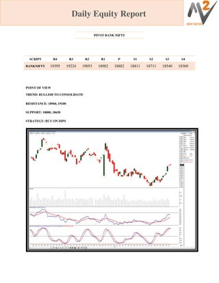 Daily Equity Report
POINT OF VIEW
TREND: BULLISH TO CONSOLIDATE
RESISTANCE: 18960, 19100
SUPPORT: 18800, 18650
STRATEGY: BUY ON DIPS
SCRIPT R4 R3 R2 R1 P S1 S2 S3 S4
BANKNIFTY 19395 19224 19053 18982 18882 18811 18711 18540 18369
PIVOT BANK NIFTY
 