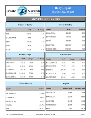 Daily Report
Thursday Aug. 30 2018
URL: www.tradenivesh.com Call Us On : + 91-9039261444 Page: 3
Losers of the Day
Symbol CMP % change
COALINDIA 286.30 -2.85
POWERGRID 193.05 -2.08
LUPIN 888.85 -1.99
RELIANCE 1,293.90 -1.90
INDUSINDBK 1,903.15 -1.58
52 Weeks’ High
Symbol LTP Change % change
ADANIENT 221.45 -8.25 -3.59
ATUL 3180.10 47.95 1.53
AXISBANK 655.50 -4.55 -0.69
BAJFINANCE 2,990.00 57.40 1.96
BALKRISIND 1424.20 15.60 1.11
52 Weeks’ Low
Symbol LTP Change % change
BALKRISHNA 66.85 -0.55 -0.82
BGRENERGY 79.50 -0.15 -0.19
ECLERX 1,078.00 -11.05 -1.01
CYBERTECH 43.50 0.10 0.23
COCHINSHIP 424.60 -0.85 -0.20
Gainers of the Day
Symbol CMP % change
UPL 686.00 4.87
BAJFINANCE 2990 1.96
SBIN 309.85 1.47
ONGC 176.90 1.32
GAIL 367.80 0.97
OI Spurts
Symbol Change in OI % Change in OI
SHREECEM 1,461 71.86
BOSCHLTD 2,574 58.58
INFRATEL 2,552 50.22
NIFTYMID50 2,687 49.93
OFSS 580 49.74
Volume Shockers
Symbol Volume
LICNETFN50 19,068
ASPINWALL 99731
ORIENTLTD 58,772
NKIND 1,31,716
PSB 12,01,711
MOVERS & SHAKERS
 
