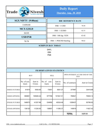 Daily Report
Thursday Aug. 30 2018
URL: www.tradenivesh.com Call Us On : + 91-9039261444 Page: 5
SCRIPS IN BAN TODAY
FII DERIVATIVES STATISTICS
BUY SELL
OPEN INTEREST AT THE END OF THE
DAY
No. of con-
tracts
Amt in
Crores
No. of con-
tracts
Amt in
Crores
No. of contracts Amt in Crores
INDEX FUTURES 61674 5555.65 73051 6551.27 377867 33418.88
INDEX OPTIONS 969881 100926.44 977768 101621.51 780621 70835.14
STOCK FUTURES 546675 41257.88 534892 40534.46 1208437 93796.62
STOCK OPTIONS 136120 11230.50 138857 11390.37 149919 11627.42
TOTAL 1127.15
RBI REFERENCE RATE
INR / 1 USD 70.50
INR / 1 EURO 82.33
INR / 100 Jap. YEN 63.42
INR / 1 POUND Sterling 90.62
SGX NIFTY (9:00am)
11694.80
MCX GOLD
30195
USD/INR
70.78
DHFL
IDBI
PNB
 
