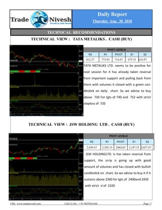 Daily Report
Thursday Aug. 30 2018
URL: www.tradenivesh.com Call Us On : + 91-9039261444 Page: 7
TECHNICAL VIEW : TATA METALIKS . CASH (BUY)
TECHNICAL VIEW : JSW HOLDING LTD . CASH (BUY)
PIVOT LEVELS
R2 R1 PIVOT S1 S2
812.37 773.03 714.67 675.33 616.97
TATA METALIKS LTD. seems to be positive for
next session for it has already taken reversal
from important support and pulling back from
there with volumes it closed with a green can-
dlestick on daily chart. So we advise to buy
above 730 For tgts of 740 and 752 with strict
stoploss of 720
JSW HOLDINGLTD. Is has taken reversal from
support, the scrip is going up with good
amount of volumes and has closed with bullish
candlestick on chart. So we advise to buy it if it
sustains above 2360 for tgts of 2400and 2450
with strict sl of 2320
PIVOT LEVELS
R2 R1 PIVOT S1 S2
2,659.67 2,503.33 2343.67 2,187.33 2,027.67
TECHNICAL RECOMMENDATIONS
 