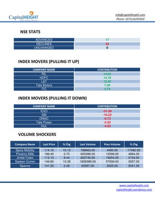 info@capitalheight.com
                                                                     Phone- (0731)4295950



   NSE STATS
              ADVANCES                                      17
              DECLINES                                      33
             UNCHANGED                                       0



  INDEX MOVERS (PULLING IT UP)
            COMPANY NAME                                CONTRIBUTION
                  RIL                                      14.62
                HDFC                                       14.16
                  L&T                                      10.45
              Tata Motors                                   7.36
                  ITC                                       4.74


  INDEX MOVERS (PULLING IT DOWN)
            COMPANY NAME                                CONTRIBUTION
                    ICICI                                  -31.29
                     SBI                                   -10.22
                   ONGC                                     -6.73
                 Tata Power                                 -5.52
                     HUL                                    -4.93

  VOLUME SHOCKERS

Company Name         Last Price   % Chg   Last Volume       Prev Volume       % Chg
Spice Mobility        114.15      10.13    788663.00         4483.00        17492.00
 Phoenix Mills        199.40       2.70    625396.00         12599.00        4864.00
 Jindal Cotex         113.10      8.44     622745.00         19254.00       3134.00
Sasken Comm           149.80      10.39   1829389.00         57939.00        3057.00
    Spanco            141.55      2.46      63597.00         2025.00        3041.00




                                                                      www.capitalheight.com
                                                                    capitalheight.wordpress.com
 