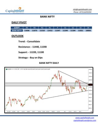 info@capitalheight.com
                                                                Phone- (0731)4295950

                             BANK NIFTY

DAILY PIVOT
  SCRIPT      R4      R3      R2      R1       P       S1      S2      S3       S4
BANK NIFTY   11836   11673   11510   11412   11347   11249   11184   11021    10858

OUTLOOK
      Trend: - Consolidate

      Resistance: - 1144 11590
                    11440,

      Support: - 11220, 11100
                      ,

      Strategy: - Buy on Dips

                             BANK NIFTY DAILY




                                                                  www.capitalheight.com
                                                                capitalheight.wordpress.com
 