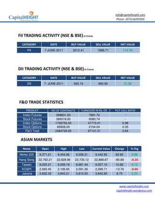 info@capitalheight.com
                                                                           Phone- (0731)4295950




FII TRADING ACTIVITY (NSE & BSE) In Crores
  CATEGORY               DATE              BUY VALUE        SELL VALUE       NET VALUE
     FII           7-JUNE-2011              2012.41           1899.71          112.70




DII TRADING ACTIVITY (NSE & BSE) In Crores
  CATEGORY               DATE              BUY VALUE        SELL VALUE       NET VALUE
     DII           7- JUNE-2011             692.19            660.90               31.29




F&O TRADE STATISTICS
    PRODUCT              NO OF CONTRACTS         TURNOVER IN RS. CR.      PUT CALL RATIO
  Index Futures            299831.00                    7681.72                  -
  Stock Futures            389318.00                    9580.74                  -
  Index Options            1709752.00                   47715.01               0.98
  Stock Options             85828.00                    2154.04                0.35
    F&O Total              2484729.00                   67131.51               0.94

 ASIAN MARKETS
  Name            Open            High          Low       Current Value   Change       % Chg
Nikkei 225    9,371.21          9,454.66     9,358.31       9,442.95      62.60            0.66
Hang Seng     22,762.21     22,928.96        22,730.12      22,868.67     -80.89       -0.35
 Taiwan       9,025.21          9,059.19     8,981.44       9,057.10       10.82       0.12
 KOSPI        2,093.45          2,106.85     2,091.26       2,099.71      -13.76       -0.66
 Jakarta      3,832.32          3,843.21     3,815.55       3,842.95        8.75       0.23



                                                                            www.capitalheight.com
                                                                          capitalheight.wordpress.com
 