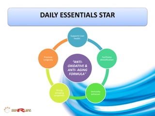 DAILY ESSENTIALS STAR
“ANTI-
OXIDATIVE &
ANTI- AGING
FORMULA”
Supports Liver
health .
Facilitates
detoxification
Immunity
enhancer
Strong
antiaging
properties
Promote
Longevity
 