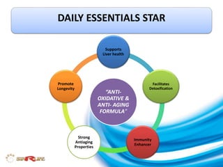 DAILY ESSENTIALS STAR
“ANTI-
OXIDATIVE &
ANTI- AGING
FORMULA”
Supports
Liver health
Facilitates
Detoxification
Immunity
Enhancer
Strong
Antiaging
Properties
Promote
Longevity
 
