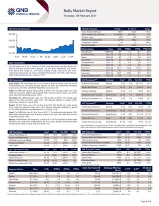 Page 1 of 6
QSE Intra-Day Movement
Qatar Commentary
The QSE Index rose 0.7% to close at 10,653.8. Gains were led by the Real Estate and
Banks & Financial Services indices, gaining 1.3% and 0.7%, respectively. Top gainers
were Barwa Real Estate Co. and Islamic Holding Group, rising 8.3% and 3.5%,
respectively. Among the top losers, United Development Co. fell 3.0%, while Mazaya
Qatar Real Estate Development was down 1.9%.
GCC Commentary
Saudi Arabia: The TASI Index fell 1.0% to close at 6,967.4. Losses were led by the
Transportation and Consumer Services, falling 2.6% and 2.1%, respectively. Wataniya
Insurance Co. fell 5.3%, while SABB Takaful Co. was down 4.5%.
Dubai: The DFM Index gained 0.2% to close at 3,725.9. The Insurance index rose 2.7%,
while the Consumer Staples index gained 0.8%. Emirates Islamic Bank rose 14.9%,
while Hits Telecom Holding was up 13.3%.
Abu Dhabi: The ADX benchmark index rose 0.6% to close at 4,574.2. The Energy index
gained 1.9%, while the Banks index rose 1.1%. National Takaful Co. gained 14.6%,
while Union Cement Co. was up 8.4%.
Kuwait: The KSE Index rose 1.1% to close at 6,655.5. The Health Care index gained
2.1%, while the Industrial index rose 2.0%. National Consumer Holding Co. gained
17.7%, while Real Estate Asset Management Co. was up 13.6%.
Oman: The MSM Index rose 0.1% to close at 5,827.7. The Industrial index gained 0.2%,
while other indices ended in red. Al Anwar Ceramic Tiles rose 2.4%, while Port Services
Corporation was up 1.6%.
Bahrain: The BHB Index fell marginally to close at 1,310.0. The Commercial Banks index
declined 0.2%, while other indices ended flat or in green. Khaleeji Commercial Bank
declined 2.8%, while Al Salam Bank was down 2.4%.
QSE Top Gainers Close* 1D% Vol. ‘000 YTD%
Barwa Real Estate Co. 38.70 8.3 2,587.0 16.4
Islamic Holding Group 59.00 3.5 11.6 (3.3)
Al Khalij Commercial Bank 16.70 3.4 12.9 (1.8)
Commercial Bank 33.05 3.3 276.8 1.7
Doha Bank 38.00 2.7 390.8 8.9
QSE Top Volume Trades Close* 1D% Vol. ‘000 YTD%
Barwa Real Estate Co. 38.70 8.3 2,587.0 16.4
Vodafone Qatar 9.19 (0.1) 1,829.8 (1.9)
Masraf Al Rayan 41.50 1.1 1,591.9 10.4
Ezdan Holding Group 15.20 (0.1) 929.8 0.6
Salam International Inv. Ltd 11.92 (0.3) 674.4 7.9
Market Indicators 08 Feb 17 07 Feb 17 %Chg.
Value Traded (QR mn) 361.0 261.5 38.1
Exch. Market Cap. (QR mn) 570,466.8 567,856.1 0.5
Volume (mn) 10.9 8.5 28.7
Number of Transactions 4,240 3,832 10.6
Companies Traded 40 42 (4.8)
Market Breadth 16:17 21:18 –
Market Indices Close 1D% WTD% YTD% TTM P/E
Total Return 17,294.23 0.7 1.1 2.4 15.5
All Share Index 2,931.26 0.6 1.0 2.2 14.5
Banks 3,016.42 0.7 1.3 3.6 13.4
Industrials 3,258.90 0.5 (0.7) (1.4) 19.4
Transportation 2,592.17 0.1 0.8 1.8 13.3
Real Estate 2,345.09 1.3 3.2 4.5 15.9
Insurance 4,303.48 (0.3) (0.3) (3.0) 11.6
Telecoms 1,233.74 0.1 1.2 2.3 21.9
Consumer 6,233.51 (0.0) (0.7) 5.7 12.4
Al Rayan Islamic Index 4,026.28 0.8 1.1 3.7 16.6
GCC Top Gainers## Exchange Close# 1D% Vol. ‘000 YTD%
National Real Estate Kuwait 0.12 8.8 13,277.5 19.2
Barwa Real Estate Qatar 38.70 8.3 2,587.0 16.4
Ithmaar Holding Bahrain 0.19 5.6 750.0 52.0
Solidarity Saudi Takaful Saudi Arabia 10.47 4.2 13,981.0 22.5
Boubyan Petrochem. Co Kuwait 0.60 3.4 498.9 21.2
GCC Top Losers## Exchange Close# 1D% Vol. ‘000 YTD%
United Real Estate Co. Kuwait 0.10 (5.7) 252.0 6.4
Saudi Int. Petrochem. Saudi Arabia 18.24 (3.7) 1,029.8 (3.5)
Nama Chemicals Co. Saudi Arabia 4.51 (3.2) 1,147.4 (27.3)
United Dev. Co. Qatar 21.88 (3.0) 513.3 6.0
Samba Financial Group Saudi Arabia 21.13 (2.9) 789.8 (13.2)
Source: Bloomberg (# in Local Currency) (## GCC Top gainers/losers derived from the Bloomberg GCC 200
Index comprising of the top 200 regional equities based on market capitalization and liquidity)
QSE Top Losers Close* 1D% Vol. ‘000 YTD%
United Development Co. 21.88 (3.0) 513.3 6.0
Mazaya Qatar Real Estate Dev. 14.23 (1.9) 206.8 (1.1)
Doha Insurance Co. 18.00 (1.4) 9.1 (1.1)
Mesaieed Petrochemical Holding 15.40 (0.8) 138.7 (2.5)
Al Meera Consumer Goods Co. 175.00 (0.8) 23.0 (0.3)
QSE Top Value Trades Close* 1D% Val. ‘000 YTD%
Barwa Real Estate Co. 38.70 8.3 98,742.7 16.4
Masraf Al Rayan 41.50 1.1 65,893.1 10.4
QNB Group 146.00 (0.2) 21,711.3 (1.4)
Vodafone Qatar 9.19 (0.1) 16,734.2 (1.9)
Doha Bank 38.00 2.7 14,653.2 8.9
Source: Bloomberg (* in QR)
Regional Indices Close 1D% WTD% MTD% YTD%
Exch. Val. Traded ($
mn)
Exchange Mkt. Cap.
($ mn)
P/E** P/B**
Dividend
Yield
Qatar* 10,653.83 0.7 0.8 0.5 2.1 99.14 156,707.2 15.5 1.6 3.8
Dubai 3,725.93 0.2 2.8 2.3 5.5 231.86 100,780.5 12.4 1.3 3.6
Abu Dhabi 4,574.20 0.6 2.9 0.6 0.6 59.45 119,209.1 11.9 1.4 5.3
Saudi Arabia 6,967.40 (1.0) (1.8) (1.9) (3.4) 1,177.30 434,941.9 17.2 1.6 3.4
Kuwait 6,655.53 1.1 (2.7) (2.6) 15.8 159.01 96,116.5 22.9 1.2 3.6
Oman 5,827.70 0.1 0.4 0.9 0.8 10.05 23,391.7 10.9 1.2 4.9
Bahrain 1,310.04 (0.0) 0.2 0.5 7.3 3.12 20,404.1 9.4 0.4 4.3
Source: Bloomberg, Qatar Stock Exchange, Tadawul, Muscat Securities Exchange, Dubai Financial Market and Zawya (** TTM; * Value traded ($ mn) do not include special trades, if any)
10,550
10,600
10,650
10,700
9:30 10:00 10:30 11:00 11:30 12:00 12:30 13:00
 