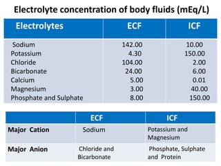 Electrolyte concentration of body fluids (mEq/L)
Electrolytes ECF ICF
Sodium
Potassium
Chloride
Bicarbonate
Calcium
Magnesium
Phosphate and Sulphate
142.00
4.30
104.00
24.00
5.00
3.00
8.00
10.00
150.00
2.00
6.00
0.01
40.00
150.00
ECF ICF
Major Cation Sodium Potassium and
Magnesium
Major Anion Chloride and
Bicarbonate
Phosphate, Sulphate
and Protein
 