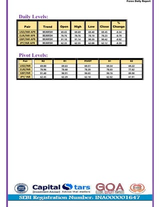 Forex Daily Report
Daily Levels:
%
Pair Trend High Low Close Change
USD/INR APR 69.40 -0.34
78.19 -0.79
GBP/INR APR 90.39 -0.92
JPY/INR APR 62.08 -0.39
Pivot Levels:
Pair R2 R1 PIVOT S1 S2
USD/INR 69.80
EUR/INR 78.96
91.40
JPY/ INR 62.45
 