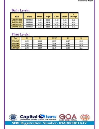 Forex Daily Report
Daily Levels:
%
Pair Trend High Low Close Change
69.42 -0.22
77.61 -0.74
GBP/INR DEC 90.41 -0.56
JPY/INR DEC 62.36 -0.18
Pivot Levels:
Pair R2 R1 PIVOT S1 S2
USD/INR 69.74
EUR/INR 78.27
91.32
JPY/ INR 62.70
 