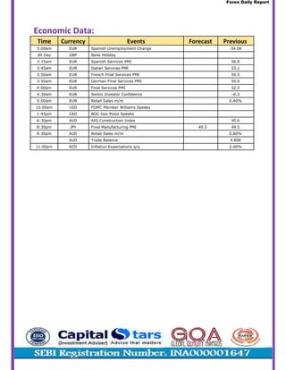 Forex Daily Report
Economic Data:
Time Currency Events Forecast Previous
3:00am EUR Spanish Unemployment Change
All Day GBP Bank Holiday
3:15am EUR Spanish Services PMI
3:45am EUR Italian Services PMI
3:50am EUR French Final Services PMI
3:55am EUR German Final Services PMI
4:00am EUR Final Services PMI
4:30am EUR Sentix Investor Confidence -0.3
5:00am EUR Retail Sales m/m 0.40%
FOMC Member Williams Speaks
1:45pm BOC Gov Poloz Speaks
6:30pm AIG Construction Index
8:30pm Final Manufacturing PMI 49.5
9:30pm Retail Sales m/m 0.80%
Trade Balance
Inflation Expectations q/q 2.00%
 