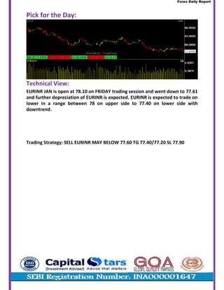Forex Daily Report
Pick for the Day:
Technical View:
EURINR JAN is open at 78.10 on FRIDAY trading session and went down to 77.61
and further depreciation of EURINR is expected. EURINR is expected to trade on
lower in a range between 78 on upper side to 77.40 on lower side with
downtrend.
Trading Strategy: SELL EURINR MAY BELOW 77.60 TG 77.40/77.20 SL 77.90
 
