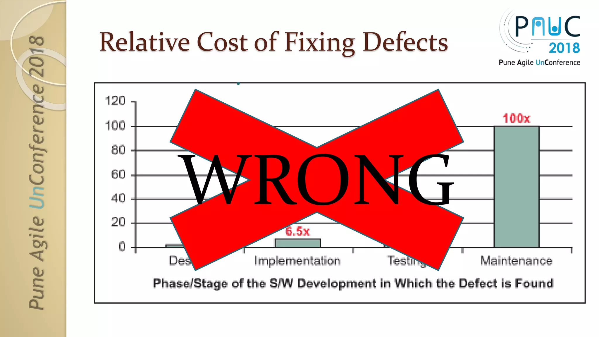 Relative Cost of Fixing Defects
WRONG
 