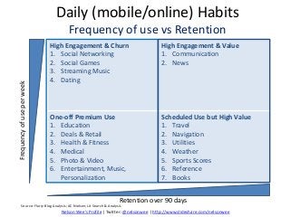 Daily (mobile/online) Habits
Frequency of use vs Retention
High Engagement & Churn
1. Social Networking
2. Social Games
3. Streaming Music
4. Dating
High Engagement & Value
1. Communication
2. News
One-off Premium Use
1. Education
2. Deals & Retail
3. Health & Fitness
4. Medical
5. Photo & Video
6. Entertainment, Music,
Personalization
Scheduled Use but High Value
1. Travel
2. Navigation
3. Utilities
4. Weather
5. Sports Scores
6. Reference
7. Books
Nelson Wee’s Profile | Twitter: @nelsonwee | http://www.slideshare.com/nelsonwee
Frequencyofuseperweek
Retention over 90 days
Source: Flurry Blog Analysis; AC Nielsen; Lit Search & Analysis
 