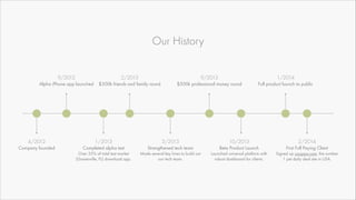 Our History
4/2012
Company founded
9/2012
Alpha iPhone app launched
1/2013
Completed alpha test
Over 35% of total test mar...