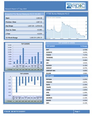 LY REPORTth JULY
Y O U R M I N T V I S O R Y Page 1
Research Report 11th
Aug. 2014
7 th july 2014
TOP GAINERS & LOSERS
TOP GAINER % Change
BAT 1.71%
SCIENTX 3.45%
TASCO 7.27%
TEOSENG 13.51%
F&N 0.68%
OFI 3.91%
GUOCO 6.10%
HOHUP 6.57%
IJMPLNT-WA 9.89%
KULIM 2.06%
TOP LOSER % Change
PETGAS -5.05%
PBBANK -2.87%
HLFG -2.20%
TAHPS -2.83%
UMW -1.85%
PPB -1.49%
DKSH -2.60%
AEONCR -1.13%
MAXIS -3.03%
MPI -3.13%
BAT -0.82%
Olam International L... -1.23%
ComfortDelGro Corp L... -1.21%
Singapore Press Hold... -0.94%
CapitaMall Trust -0.75%
FTSE Bursa Malaysia KLCI
BAT
SCIE
NTX
TASC
O
TEOS
ENG
F&N OFI
GUO
CO
HOH
UP
IJMP
LNT-
WA
KULI
M
% Change 1.71 3.45 7.27 13.5 0.68 3.91 6.10 6.57 9.89 2.06
0.00%
2.00%
4.00%
6.00%
8.00%
10.00%
12.00%
14.00%
16.00%
TOP GAINERS
TOP
GAIN
ER
PETG
AS
PBBA
NK
HLFG
TAHP
S
UMW PPB DKSH
AEON
CR
MAXI
S
%Change 0 -5.05 -2.87 -2.20 -2.83 -1.85 -1.49 -2.60 -1.13 -3.03
-0.06
-0.05
-0.04
-0.03
-0.02
-0.01
0
TOP LOOSERS
Snapshot For Bursa Malaysia KLCI (KLSE)
Open 1,864.68
Previous Close 1,867.32
Day Range 1,837.28 – 1,8764.68
Year-to- Date +0.38%
1-Year +6.65%
52-Week Range 1,660.39-1,896.23
 