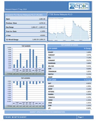 LY REPORTth JULY
Y O U R M I N T V I S O R Y Page 1
Research Report 1st
Aug. 2014
7 th july 2014
TOP GAINERS & LOSERS
TOP GAINER % Change
DLADY 1.69%
FAREAST 3.97%
KSL 7.14%
PANAMY 0.67%
WARISAN 3.88%
KSL-WA 9.35%
APB 9.09%
TMAKMUR 5.85%
NESTLE 0.15%
NSOP 1.71%
TOP LOSER % Change
BAT -0.82%
UTDPLT -1.90%
GENP -3.16%
PETDAG -1.80%
NARRA -9.39%
TAKAFUL -1.22%
UMW -1.35%
SIME -1.45%
GAB -1.02%
LPI -0.80%
BAT -0.82%
Olam International L... -1.23%
ComfortDelGro Corp L... -1.21%
Singapore Press Hold... -0.94%
CapitaMall Trust -0.75%
FTSE Bursa Malaysia KLCI
MARKET UPDATES & STOCK RECOMMENDATION
DLAD
Y
FARE
AST
KSL
PAN
AMY
WARI
SAN
KSL-
WA
APB
TMA
KMU
R
NEST
LE
NSOP
% Change 1.69% 3.97% 7.14% 0.67% 3.88% 9.35% 9.09% 5.85% 0.15% 1.71%
0.00%
1.00%
2.00%
3.00%
4.00%
5.00%
6.00%
7.00%
8.00%
9.00%
10.00%
TOP GAINERS
BAT
UTDP
LT
GENP
PETD
AG
NAR
RA
TAKA
FUL
UM
W
SIME GAB LPI
%Change -0.82 -1.90 -3.16 -1.80 -9.39 -1.22 -1.35 -1.45 -1.02 -0.80
-10.00%
-9.00%
-8.00%
-7.00%
-6.00%
-5.00%
-4.00%
-3.00%
-2.00%
-1.00%
0.00%
TOP LOOSERS
Snapshot For Bursa Malaysia KLCI (KLSE)
Open 1,881.68
Previous Close 1,878.34
Day Range 1,866.47 – 1,882.07
Year-to- Date +1.89%
1-Year +8.84%
52-Week Range 1,660.39-1,896.23
 