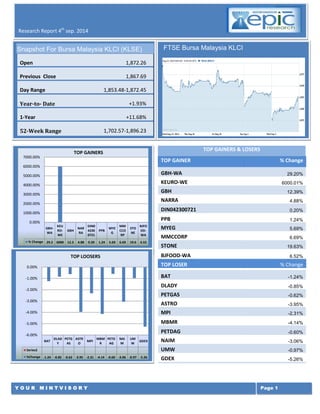 LY REPORTth JULY 
Y O U R M I N T V I S O R Y 
Page 1 
Research Report 4th sep. 2014 
7 th july 2014 
TOP GAINERS & LOSERS TOP GAINER % Change GBH-WA 29.20% 
KEURO-WE 
6000.01% GBH 12.39% 
NARRA 
4.88% DIN042300721 0.20% 
PPB 
1.24% MYEG 5.69% 
MMCCORP 
6.69% STONE 19.63% 
BJFOOD-WA 
6.52% TOP LOSER % Change 
BAT -1.24% 
DLADY 
-0.85% PETGAS -0.62% 
ASTRO 
-3.95% MPI -2.31% 
MBMR 
-4.14% PETDAG -0.60% 
NAIM 
-3.06% UMW -0.97% 
GDEX 
-5.26% HLFG -1.04% 
Olam International L... 
-1.23% ComfortDelGro Corp L... -1.21% 
Singapore Press Hold... 
-0.94% CapitaMall Trust -0.75% 
Noble Group Ltd 
-0.69% 
FTSE Bursa Malaysia KLCI 
GBH- WA 
KEURO- WE 
GBH 
NARRA 
DIN042300721 
PPB 
MYEG 
MMCCORP 
STONE 
BJFOOD- WA 
% Change 
29.2 
6000 
12.3 
4.88 
0.20 
1.24 
5.69 
6.69 
19.6 
6.52 
0.00% 
1000.00% 
2000.00% 
3000.00% 
4000.00% 
5000.00% 
6000.00% 
7000.00% 
TOP GAINERS 
BAT 
DLADY 
PETGAS 
ASTRO 
MPI 
MBMR 
PETDAG 
NAIM 
UMW 
GDEX 
Series2 
%Change 
-1.24 
-0.85 
-0.62 
-3.95 
-2.31 
-4.14 
-0.60 
-3.06 
-0.97 
-5.26 
-6.00% 
-5.00% 
-4.00% 
-3.00% 
-2.00% 
-1.00% 
0.00% 
TOP LOOSERSSnapshot For Bursa Malaysia KLCI (KLSE) Open 1,872.26 Previous Close 1,867.69 Day Range 1,853.48-1,872.45 Year-to- Date +1.93% 1-Year +11.68% 52-Week Range 1,702.57-1,896.23 
 