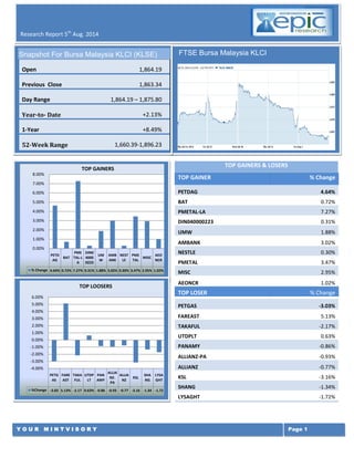 LY REPORTth JULY
Y O U R M I N T V I S O R Y Page 1
Research Report 5th
Aug. 2014
7 th july 2014
TOP GAINERS & LOSERS
TOP GAINER % Change
PETDAG 4.64%
BAT 0.72%
PMETAL-LA 7.27%
DIN040000223 0.31%
UMW 1.88%
AMBANK 3.02%
NESTLE 0.30%
PMETAL 3.47%
MISC 2.95%
AEONCR 1.02%
TOP LOSER % Change
PETGAS -3.03%
FAREAST 5.13%
TAKAFUL -2.17%
UTDPLT 0.63%
PANAMY -0.86%
ALLIANZ-PA -0.93%
ALLIANZ -0.77%
KSL -3.16%
SHANG -1.34%
LYSAGHT -1.72%
BAT -0.82%
Olam International L... -1.23%
ComfortDelGro Corp L... -1.21%
Singapore Press Hold... -0.94%
CapitaMall Trust -0.75%
FTSE Bursa Malaysia KLCI
PETD
AG
BAT
PME
TAL-L
A
DIN0
4000
0223
UM
W
AMB
ANK
NEST
LE
PME
TAL
MISC
AEO
NCR
% Change 4.64% 0.72% 7.27% 0.31% 1.88% 3.02% 0.30% 3.47% 2.95% 1.02%
0.00%
1.00%
2.00%
3.00%
4.00%
5.00%
6.00%
7.00%
8.00%
TOP GAINERS
PETG
AS
FARE
AST
TAKA
FUL
UTDP
LT
PAN
AMY
ALLIA
NZ-
PA
ALLIA
NZ
KSL
SHA
NG
LYSA
GHT
%Change -3.03 5.13% -2.17 0.63% -0.86 -0.93 -0.77 -3.16 -1.34 -1.72
-4.00%
-3.00%
-2.00%
-1.00%
0.00%
1.00%
2.00%
3.00%
4.00%
5.00%
6.00%
TOP LOOSERS
Snapshot For Bursa Malaysia KLCI (KLSE)
Open 1,864.19
Previous Close 1,863.34
Day Range 1,864.19 – 1,875.80
Year-to- Date +2.13%
1-Year +8.49%
52-Week Range 1,660.39-1,896.23
 