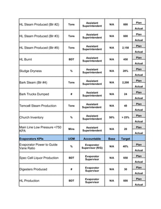 33                                           Assistant                        Plan
     HL Steam Produced (Blr #2)     Tons
                                           Superintendent
                                                              N/A     600
                                                                              Actual

35                                           Assistant                        Plan
     HL Steam Produced (Blr #3)     Tons
                                           Superintendent
                                                              N/A     600
                                                                              Actual

37                                           Assistant                        Plan
     HL Steam Produced (Blr #9)     Tons
                                           Superintendent
                                                              N/A    2,150
                                                                              Actual

39                                           Assistant                        Plan
     HL Burnt                       BDT
                                           Superintendent
                                                              N/A     450
                                                                              Actual

67                                           Assistant                        Plan
     Sludge Dryness                  %
                                           Superintendent
                                                              N/A     28%
                                                                              Actual

41                                           Assistant                        Plan
     Bark Steam (Blr #4)            Tons
                                           Superintendent
                                                              N/A    2,200
                                                                              Actual

69                                           Assistant                        Plan
     Bark Trucks Dumped              #
                                           Superintendent
                                                              N/A      24
                                                                              Actual

43                                           Assistant                        Plan
     Temcell Steam Production       Tons
                                           Superintendent
                                                              N/A      40
                                                                              Actual

45                                           Assistant                        Plan
     Church Inventory                %
                                           Superintendent
                                                              50%    > 25%
                                                                              Actual

47 Main    Line Low Pressure <750            Assistant                        Plan
                                    Mins                      N/A      20
     KPA                                   Superintendent
                                                                              Actual

     Evaporators KPIs               UOM     Accountable       Base   Target
49 Evaporator     Power to Guide             Evaporator                       Plan
                                     %                        N/A     40%
     Vane Ratio                            Supervisor (R/G)
                                                                              Actual

51                                           Evaporator                       Plan
     Spec Cell Liquor Production    BDT
                                             Supervisor
                                                              N/A     650
                                                                              Actual

53                                           Evaporator                       Plan
     Digesters Produced              #
                                             Supervisor
                                                              N/A      30
                                                                              Actual

55                                           Evaporator                       Plan
     HL Production                  BDT
                                             Supervisor
                                                              N/A     600
                                                                              Actual
 