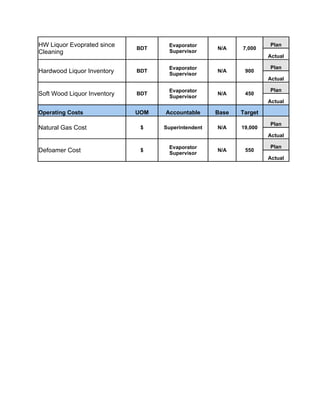 57 HW    Liquor Evoprated since          Evaporator                      Plan
                                  BDT                    N/A    7,000
     Cleaning                            Supervisor
                                                                         Actual

59                                       Evaporator                      Plan
     Hardwood Liquor Inventory    BDT
                                         Supervisor
                                                         N/A     900
                                                                         Actual

61                                       Evaporator                      Plan
     Soft Wood Liquor Inventory   BDT
                                         Supervisor
                                                         N/A     450
                                                                         Actual

     Operating Costs              UOM   Accountable      Base   Target
63                                                                       Plan
     Natural Gas Cost              $    Superintendent   N/A    19,000
                                                                         Actual

65                                       Evaporator                      Plan
     Defoamer Cost                 $
                                         Supervisor
                                                         N/A     550
                                                                         Actual
 