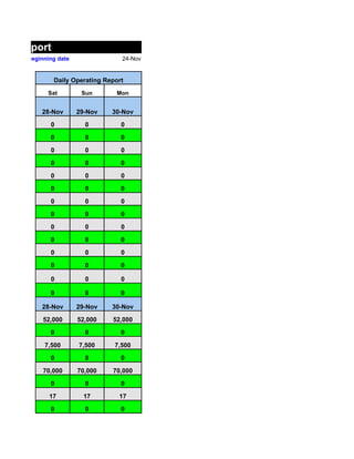 ing Report
  Week beginning date               24-Nov


               Daily Operating Report
              Sat        Sun      Mon


            28-Nov      29-Nov   30-Nov

              0           0         0

              0           0         0

              0           0         0

              0           0         0

              0           0         0

              0           0         0

              0           0         0

              0           0         0

              0           0         0

              0           0         0

              0           0         0

              0           0         0

              0           0         0

              0           0         0

            28-Nov      29-Nov   30-Nov

            52,000      52,000   52,000

              0           0         0

            7,500       7,500     7,500

              0           0         0

            70,000      70,000   70,000

              0           0         0

              17         17        17

              0           0         0
 