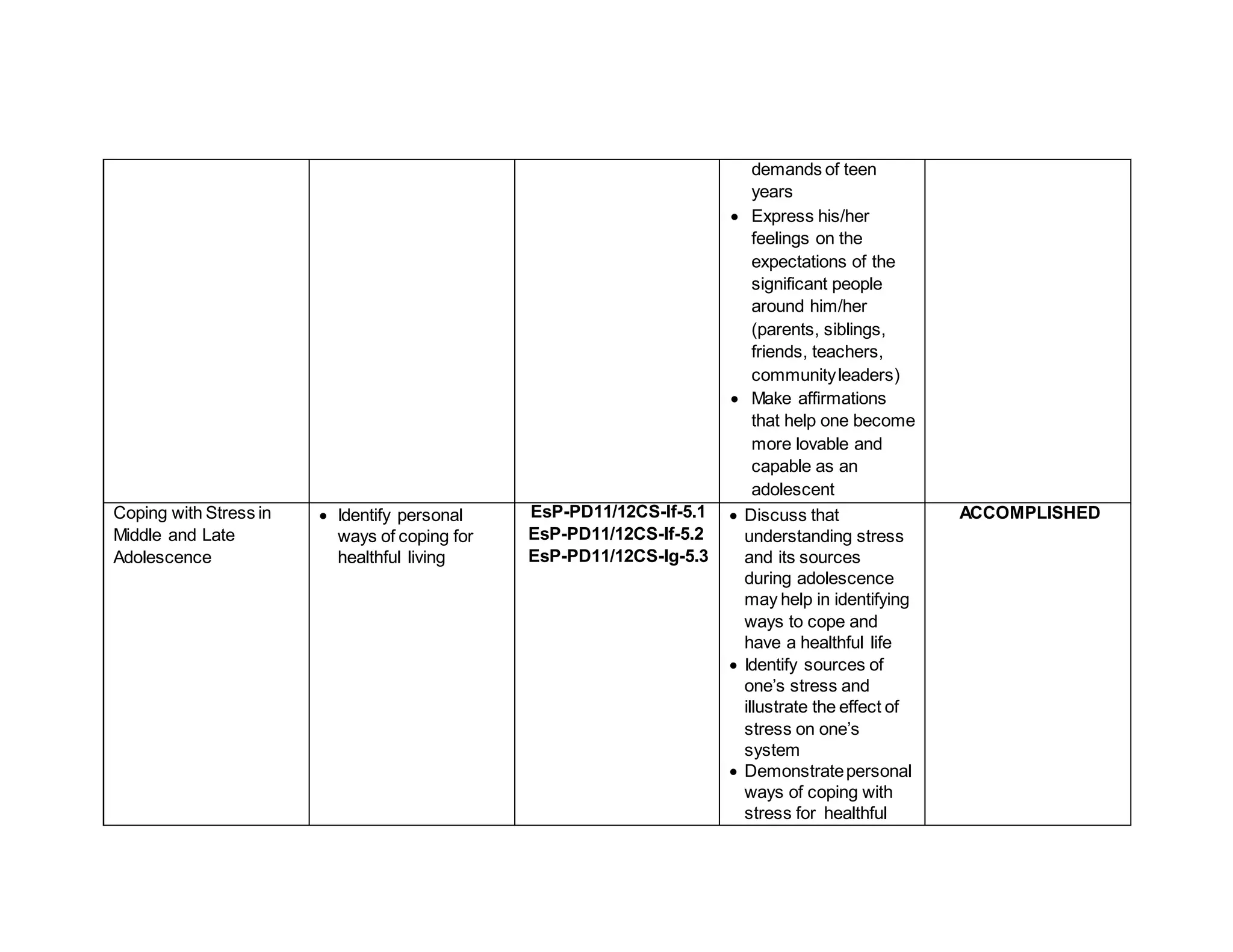 demands of teen
years
 Express his/her
feelings on the
expectations of the
significant people
around him/her
(parents, siblings,
friends, teachers,
communityleaders)
 Make affirmations
that help one become
more lovable and
capable as an
adolescent
Coping with Stress in
Middle and Late
Adolescence
 Identify personal
ways of coping for
healthful living
EsP-PD11/12CS-If-5.1
EsP-PD11/12CS-If-5.2
EsP-PD11/12CS-Ig-5.3
 Discuss that
understanding stress
and its sources
during adolescence
may help in identifying
ways to cope and
have a healthful life
 Identify sources of
one’s stress and
illustrate the effect of
stress on one’s
system
 Demonstratepersonal
ways of coping with
stress for healthful
ACCOMPLISHED
 