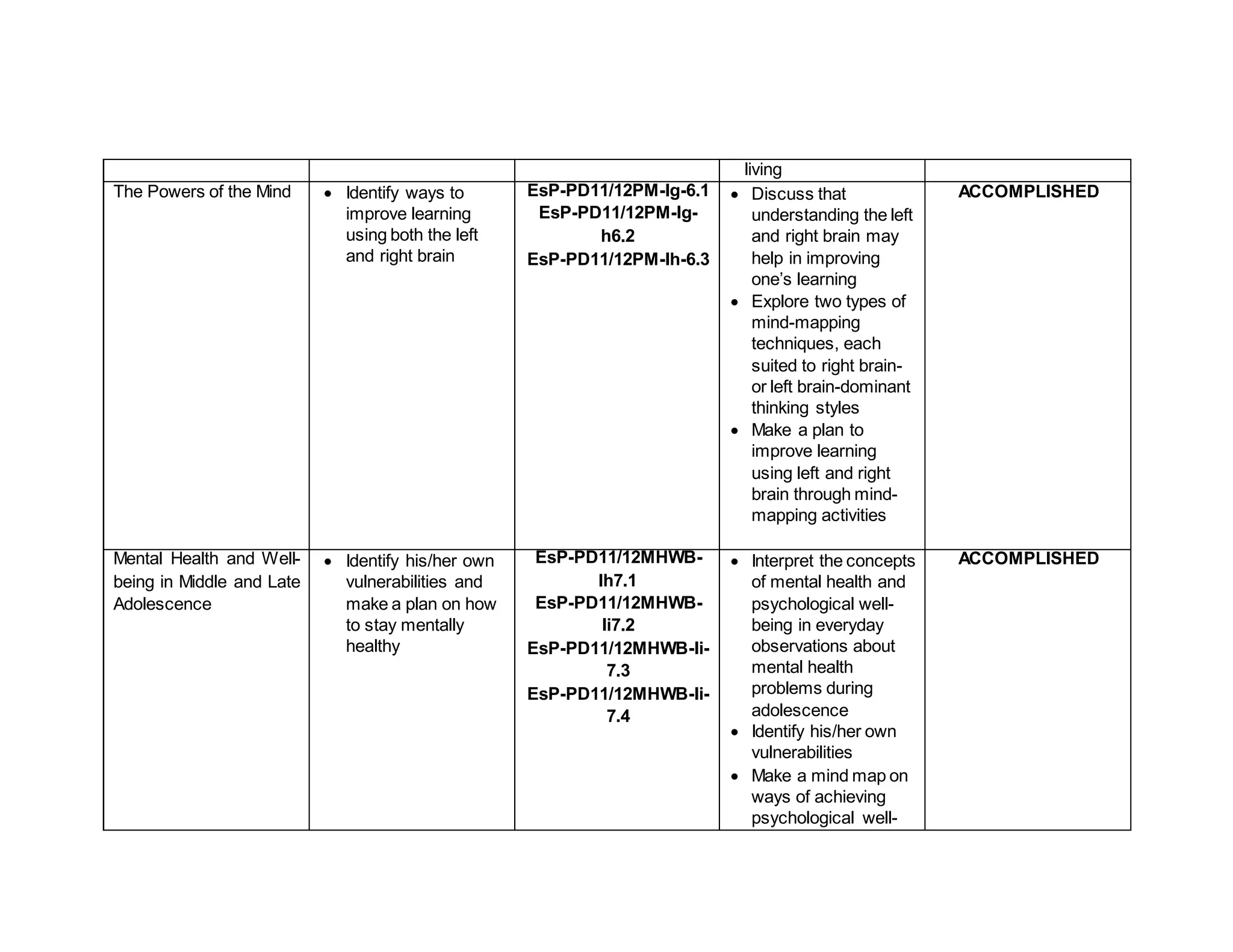 living
The Powers of the Mind  Identify ways to
improve learning
using both the left
and right brain
EsP-PD11/12PM-Ig-6.1
EsP-PD11/12PM-Ig-
h6.2
EsP-PD11/12PM-Ih-6.3
 Discuss that
understanding the left
and right brain may
help in improving
one’s learning
 Explore two types of
mind-mapping
techniques, each
suited to right brain-
or left brain-dominant
thinking styles
 Make a plan to
improve learning
using left and right
brain through mind-
mapping activities
ACCOMPLISHED
Mental Health and Well-
being in Middle and Late
Adolescence
 Identify his/her own
vulnerabilities and
make a plan on how
to stay mentally
healthy
EsP-PD11/12MHWB-
Ih7.1
EsP-PD11/12MHWB-
Ii7.2
EsP-PD11/12MHWB-Ii-
7.3
EsP-PD11/12MHWB-Ii-
7.4
 Interpret the concepts
of mental health and
psychological well-
being in everyday
observations about
mental health
problems during
adolescence
 Identify his/her own
vulnerabilities
 Make a mind map on
ways of achieving
psychological well-
ACCOMPLISHED
 