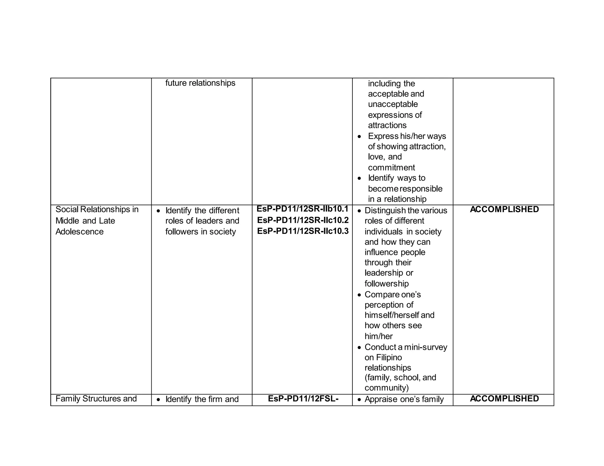 future relationships including the
acceptable and
unacceptable
expressions of
attractions
 Express his/her ways
of showing attraction,
love, and
commitment
 Identify ways to
becomeresponsible
in a relationship
Social Relationships in
Middle and Late
Adolescence
 Identify the different
roles of leaders and
followers in society
EsP-PD11/12SR-IIb10.1
EsP-PD11/12SR-IIc10.2
EsP-PD11/12SR-IIc10.3
 Distinguish the various
roles of different
individuals in society
and how they can
influence people
through their
leadership or
followership
 Compare one’s
perception of
himself/herself and
how others see
him/her
 Conduct a mini-survey
on Filipino
relationships
(family, school, and
community)
ACCOMPLISHED
Family Structures and  Identify the firm and EsP-PD11/12FSL-  Appraise one’s family ACCOMPLISHED
 