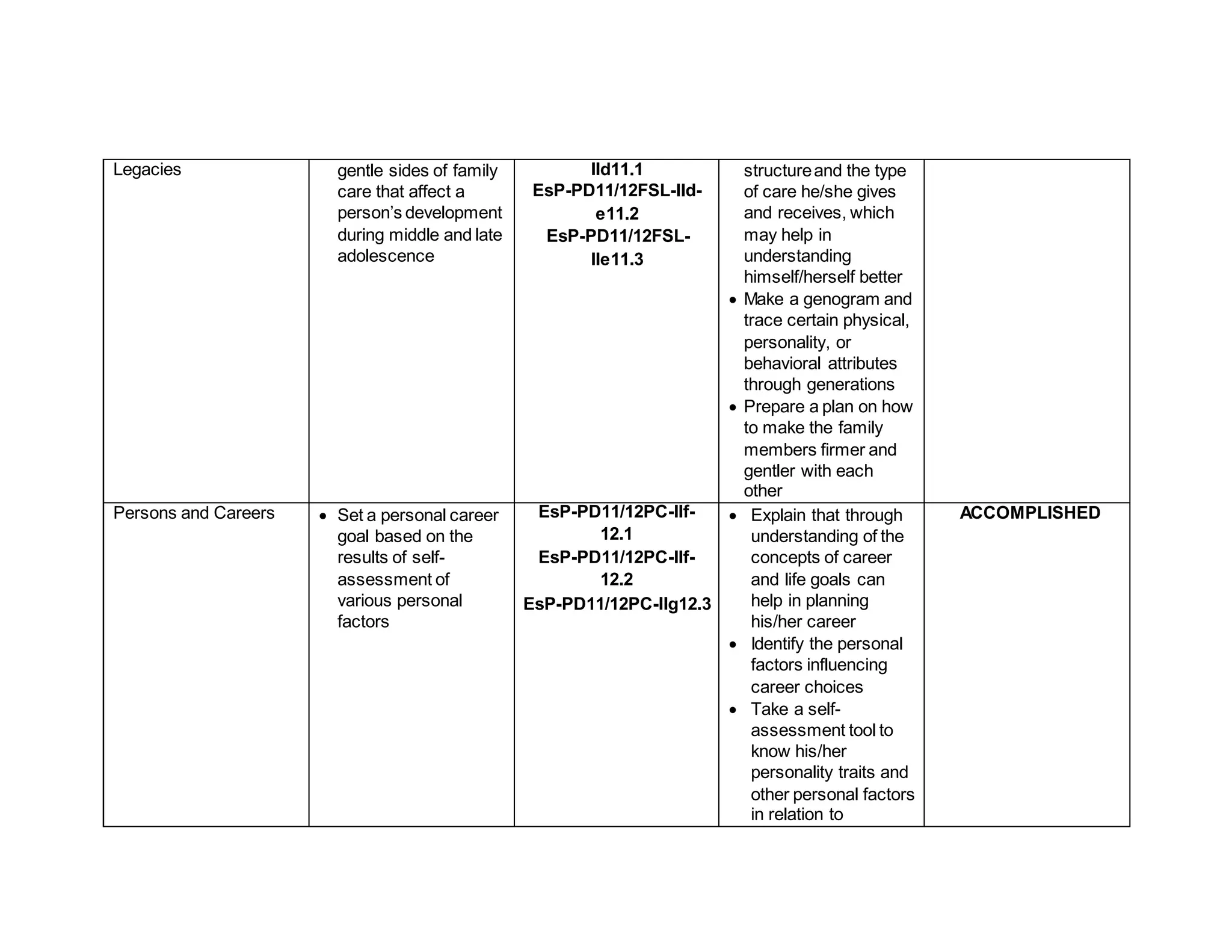Legacies gentle sides of family
care that affect a
person’s development
during middle and late
adolescence
IId11.1
EsP-PD11/12FSL-IId-
e11.2
EsP-PD11/12FSL-
IIe11.3
structureand the type
of care he/she gives
and receives, which
may help in
understanding
himself/herself better
 Make a genogram and
trace certain physical,
personality, or
behavioral attributes
through generations
 Prepare a plan on how
to make the family
members firmer and
gentler with each
other
Persons and Careers  Set a personal career
goal based on the
results of self-
assessment of
various personal
factors
EsP-PD11/12PC-IIf-
12.1
EsP-PD11/12PC-IIf-
12.2
EsP-PD11/12PC-IIg12.3
 Explain that through
understanding of the
concepts of career
and life goals can
help in planning
his/her career
 Identify the personal
factors influencing
career choices
 Take a self-
assessment tool to
know his/her
personality traits and
other personal factors
in relation to
ACCOMPLISHED
 