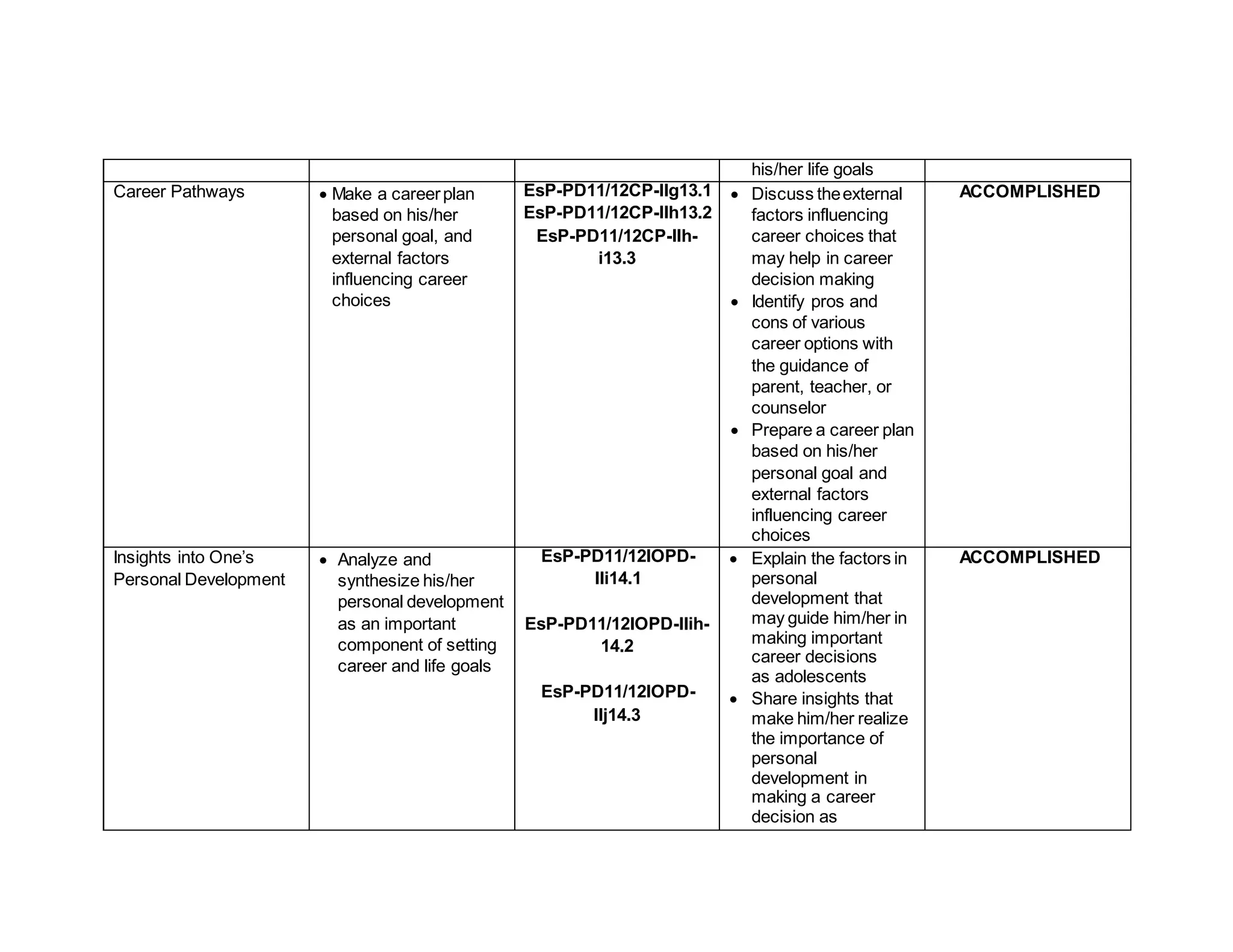 his/her life goals
Career Pathways  Make a careerplan
based on his/her
personal goal, and
external factors
influencing career
choices
EsP-PD11/12CP-IIg13.1
EsP-PD11/12CP-IIh13.2
EsP-PD11/12CP-IIh-
i13.3
 Discuss theexternal
factors influencing
career choices that
may help in career
decision making
 Identify pros and
cons of various
career options with
the guidance of
parent, teacher, or
counselor
 Prepare a career plan
based on his/her
personal goal and
external factors
influencing career
choices
ACCOMPLISHED
Insights into One’s
Personal Development
 Analyze and
synthesize his/her
personal development
as an important
component of setting
career and life goals
EsP-PD11/12IOPD-
IIi14.1
EsP-PD11/12IOPD-IIih-
14.2
EsP-PD11/12IOPD-
IIj14.3
 Explain the factors in
personal
development that
may guide him/her in
making important
career decisions
as adolescents
 Share insights that
make him/her realize
the importance of
personal
development in
making a career
decision as
ACCOMPLISHED
 