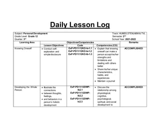 Daily Lesson Log
Subject: Personal Development Track: HUMSS,STEM,ABM & TVL
Grade Level: Grade 12 Semester:2nd
Quarter: 3rd
School Year: 2021-2022
Learning Area Objectives/Competencies Remarks
Lesson Objectives Code Competencies (CG)
Knowing Oneself  Conduct self-
exploration and
simpledisclosure
EsP-PD11/12KO-Ia-1.1
EsP-PD11/12KO-Ia-1.2
EsP-PD11/12KO-Ib-1.3
 Explain that knowing
oneself can make a
person accepthis/her
strengths and
limitations and
dealing with others
better
 Share his/her unique
characteristics,
habits, and
experiences
 Maintain a journal
ACCOMPLISHED
Developing the Whole
Person
 Illustrate the
connections
 between thoughts,
feelings,
 and behaviors in a
person’s holistic
development
EsP-PD11/12DWP-
Ib2.1
EsP-PD11/12DWP-
Ib2.2
EsP-PD11/12DWP-
Ic2.3
 Discuss the
relationship among
physiological,
cognitive,
psychological,
spiritual, and social
development to
ACCOMPLISHED
 