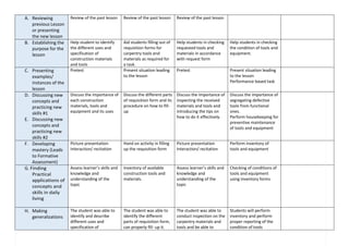 A. Reviewing
previous Lesson
or presenting
the new lesson
Review of the past lesson Review of the past lesson Review of the past lesson
B. Establishing the
purpose for the
lesson
Help student to identify
the different uses and
specification of
construction materials
and tools
Aid students filling out of
requisition forms for
carpentry tools and
materials as required for
a task.
Help students in checking
requested tools and
materials in accordance
with request form
Help students in checking
the condition of tools and
equipment.
C. Presenting
examples/
instances of the
lesson
Pretest Present situation leading
to the lesson
Pretest Present situation leading
to the lesson
Performance based task
D. Discussing new
concepts and
practicing new
skills #1
E. Discussing new
concepts and
practicing new
skills #2
Discuss the importance of
each construction
materials, tools and
equipment and its uses
Discuss the different parts
of requisition form and its
procedure on how to fill-
up
Discuss the importance of
inspecting the received
materials and tools and
introducing the tips on
how to do it effectively.
Discuss the importance of
segregating defective
tools from functional
ones.
Perform housekeeping for
preventive maintenance
of tools and equipment
F. Developing
mastery (Leads
to Formative
Assessment)
Picture presentation
Interaction/ recitation
Hand on activity in filling
up the requisition form
Picture presentation
Interaction/ recitation
Perform inventory of
tools and equipment
G. Finding
Practical
applications of
concepts and
skills in daily
living
Assess learner’s skills and
knowledge and
understanding of the
topic
Inventory of available
construction tools and
materials.
Assess learner’s skills and
knowledge and
understanding of the
topic
Checking of conditions of
tools and equipment
using inventory forms
H. Making
generalizations
The student was able to
identify and describe
different uses and
specification of
The student was able to
identify the different
parts of requisition form,
can properly fill- up it.
The student was able to
conduct inspection on the
carpentry materials and
tools and be able to
Students will perform
inventory and perform
proper reporting of the
condition of tools
 
