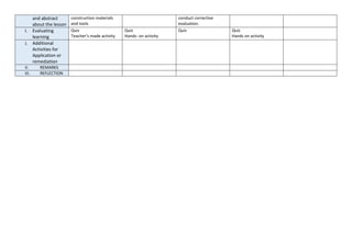 and abstract
about the lesson
construction materials
and tools
conduct corrective
evaluation.
I. Evaluating
learning
Quiz
Teacher’s made activity
Quiz
Hands- on activity
Quiz Quiz
Hands on activity
J. Additional
Activities for
Application or
remediation
V. REMARKS
VI. REFLECTION
 