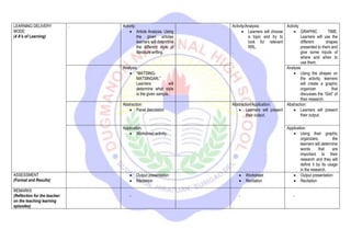 LEARNING DELIVERY
MODE:
(4 A's of Learning)
. Activity:
 Article Analysis. Using
the given articles
learners will determine
the different style of
literature writing.
Activity/Analysis:
 Learners will choose
a topic and try to
look for relevant
RRL.
.
Activity
 GRAPHIC TIME.
Learners will use the
different shapes
presented to them and
give some inputs of
where and when to
use them.
Analysis:
 “MATSING-
MATSINGAN.”
Learners will
determine what style
is the given sample..
Analysis
 Using the shapes on
the activity, learners
will create a graphic
organizer that
discusses the “Gist” of
their research.
Abstraction:
 Panel discussion
Abstraction/Application:
 Learners will present
their output.
Abstraction:
 Learners will present
their output.
Application:
 Worksheet activity.
Application:
 Using their graphic
organizers, the
learners will determine
words that are
important to their
research and they will
define it by its usage
in the research.
ASSESSMENT
(Format and Results)
 Output presentation
 Recitation
 Worksheet
 Recitation
 Output presentation
 Recitation
REMARKS
(Reflection for the teacher:
on the teaching learning
episodes)
- - -
 
