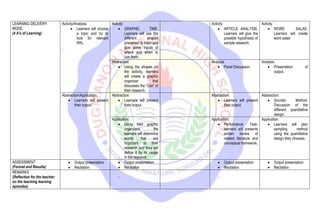 LEARNING DELIVERY
MODE:
(4 A's of Learning)
Activity/Analysis:
 Learners will choose
a topic and try to
look for relevant
RRL.
.
Activity
 GRAPHIC TIME.
Learners will use the
different shapes
presented to them and
give some inputs of
where and when to
use them.
Activity
 ARTICLE ANALYSIS.
Learners will give the
possible hypothesis of
sample research.
Activity
 WORD SALAD.
Learners will create
word salad
Abstraction
 Using the shapes on
the activity, learners
will create a graphic
organizer that
discusses the “Gist” of
their research.
Analysis
 Panel Discussion.
Analysis:
 Presentation of
output.
Abstraction/Application:
 Learners will present
their output.
Abstraction:
 Learners will present
their output.
Abstraction:
 Learners will present
their output.
Abstraction:
 Socratic Method.
Discussion of the
different quantitative
design.
Application:
 Using their graphic
organizers, the
learners will determine
words that are
important to their
research and they will
define it by its usage
in the research.
Application:
 Performance Task:
learners will presents
written review of
related literature and
conceptual framework.
Application:
 Learners will plan
sampling method
using the quantitative
design they chooses.
ASSESSMENT
(Format and Results)
 Output presentation
 Recitation
 Output presentation
 Recitation
 Output presentation
 Recitation
 Output presentation
 Recitation
REMARKS
(Reflection for the teacher:
on the teaching learning
episodes)
- -
 