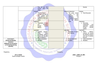 They will give their
reaction about the
article.
Discrete.
Analysis:
 Think-Pair-Share.
Learners will look for
their partner and
collaborate about their
reactions on the given
article.
Analysis & Abstraction:
 The group should
create a skit
regarding the
importance of
quantitative research
into the different
fields.
Analysis:
 Panel Discussion
Abstraction:
 Presentation of ideas
and discussion
through Socratic
Method.
Abstraction:
 Discussing
independent and
dependent variable
through Socratic
method
Application:
 Essential Question:
“What makes
quantitative research
unique with the other
type of research?”
Application:
 Presentation of output
and critiquing.
Application:
 PINOY HENYO.
Learners will identify
the following situation
what type of variables
they are.
ASSESSMENT
(Format and Results)
 Output presentation
 Recitation
 Output presentation
 Recitation
 Output presentation
 Recitation
REMARKS
(Reflection for the teacher:
on the teaching learning
episodes)
- - -
Prepared by:
JAY S. CACHO
Teacher III/Subject Teacher
Checked by:
JOSE L. LINDO, JR., MPA
Principal II
 