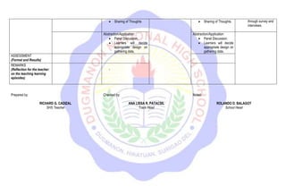  Sharing of Thoughts  Sharing of Thoughts. through survey and
interviews.
Abstraction/Application:
 Panel Discussion.
 Learners will decide
appropriate design on
gathering data.
Abstraction/Application:
 Panel Discussion.
 Learners will decide
appropriate design on
gathering data.
ASSESSMENT
(Format and Results)
REMARKS
(Reflection for the teacher:
on the teaching learning
episodes)
- -
Prepared by:
RICHARD G. CADIZAL
SHS Teacher
Checked by:
ANA LISSA R. PATACSIL
Track Head
Noted:
ROLANDO D. BALAGOT
School Head
 