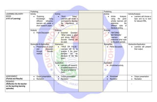 Publishing Publishing
LEARNING DELIVERY
MODE:
(4 A's of Learning)
Activity:
 “Exploring
Knowledge”. Using
different reference,
learners will create a
short research paper.
Activity:
 “Word Salad.”
Learners will create a
word salad to describe
the importance of
RRL.
Activity:
 Article Analysis.
Using the given
articles learners will
determine the
different style of
literature writing.
Activity/Analysis:
 Learners will choose a
topic and try to look
for relevant RRL.
Analysis:
 Panel Discussion
Analysis:
 Essential Question:
“What makes a good
and strong RRL?” –
Socratic method will
be used.
Analysis:
 “MATSING-
MATSINGAN.”
Learners will
determine what style
is the given sample.
Abstraction & Application:
 Presentation of output
and discussion
through Socratic
method
Abstraction:
 “TRUE OR FALSE.”
Learners will try to
analyse if the given
samples can be
literature of the title
given.
Abstraction:
 Panel discussion
Abstraction/Application:
 Learners will present
their output.
Application:
 Learners will research
of related literature of
the given problem to
them.
Application:
 Worksheet activity.
ASSESSMENT
(Format and Results)
 Output presentation
 Recitation
 Output presentation
 Recitation
 Worksheet
 Recitation
 Output presentation
 Recitation
REMARKS
(Reflection for the teacher:
on the teaching learning
episodes)
- - -
 