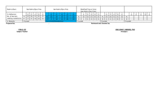 Rubrics/Quiz See Rubric/Quiz Files See Rubric/Quiz Files Modified True or False
(See Rubric/Test Files)
IV. Reflection
No. of learners
needing remediation
1
45
2
47
3
45
4
49
5
45
1
45
2
47
3
45
4
49
5
45
1
45
2
47
3
45
4
49
5
45
1
45
2
47
3
45
4
49
5
45
1
45
2
47
3
45
4
49
5
45
PL 45 39 31 35 37 PL 43 29 24 23 26 PL 44 43 41 45 41 PL 43 45 41 41 42 PL
# 0 8 14 14 12 # 2 18 11 26 19 # 1 4 4 4 4 # 2 2 4 8 3 #
V. Remarks Proceed Enrichment/Remediation Proceed Proceed Proceed
Prepared by: : Reviewed and Checked by:
LYRA D. DY JOSE JOHN F. MENDEZ, PhD
Subject Teacher Principal I
 