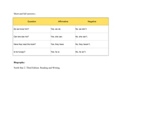 Short and full answers.-
Question Affirmative Negative
Do we know him? Yes, we do. No, we don’t.
Can she see me? Yes, she can. No, she can’t.
Have they read the book? Yes, they have. No, they haven’t.
Is he hungry? Yes, he is. No, he isn’t.
Biography:
North Star 2. Third Edition. Reading and Writing.
 