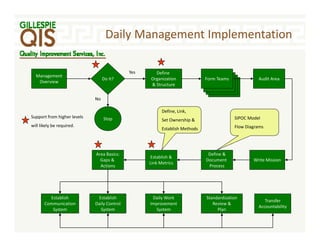 Daily Management Overview | PDF