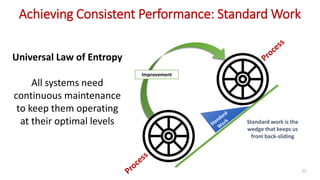 Achieving Consistent Performance: Standard Work
11
Standard work is the
wedge that keeps us
from back-sliding
Improvement
Universal Law of Entropy
All systems need
continuous maintenance
to keep them operating
at their optimal levels
 