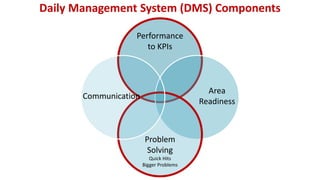 Daily Management System (DMS) Components
Area
Readiness
Performance
to KPIs
Problem
Solving
Quick Hits
Bigger Problems
Communication
 