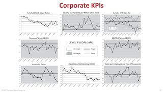 Corporate KPIs
© 2017 The Karen Martin Group, Inc. 17
3
 