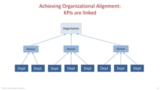Achieving Organizational Alignment:
KPIs are linked
© 2017 The Karen Martin Group, Inc. 18
Division Division Division
Organization
Dept. Dept Dept Dept Dept DeptDept Dept
 