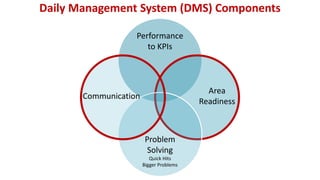 Daily Management System (DMS) Components
Area
Readiness
Performance
to KPIs
Problem
Solving
Quick Hits
Bigger Problems
Communication
 